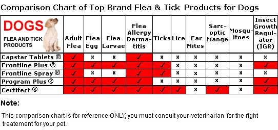 Dog Flea & Tick Treatments : Dog Flea and Tick Preventative Supplies